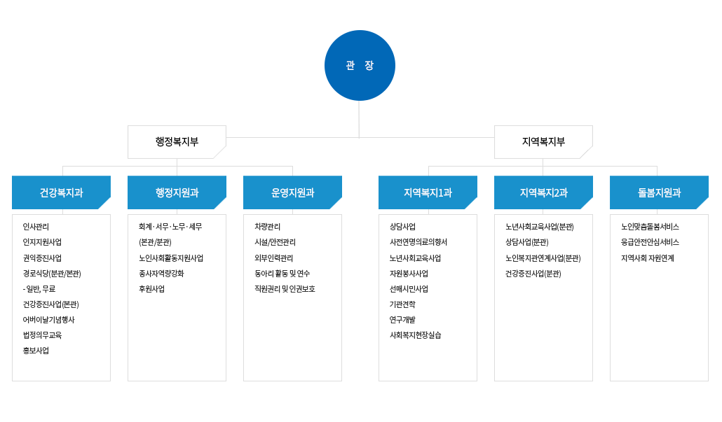 조직도