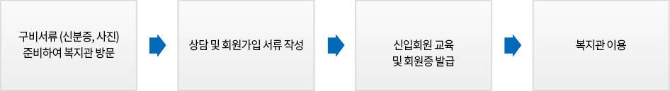 구비서류(신분증, 사진) 준비하여 복지관 방문 > 상담 및 회원가입 서류 작성(임시회원증 발급) > 신입회원 교육및 회원증 발급 > 복지관 이용